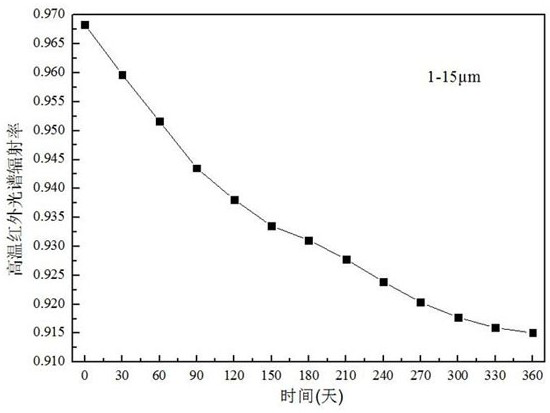 A kind of antiaging agent for high temperature resistant infrared coating and preparation method thereof