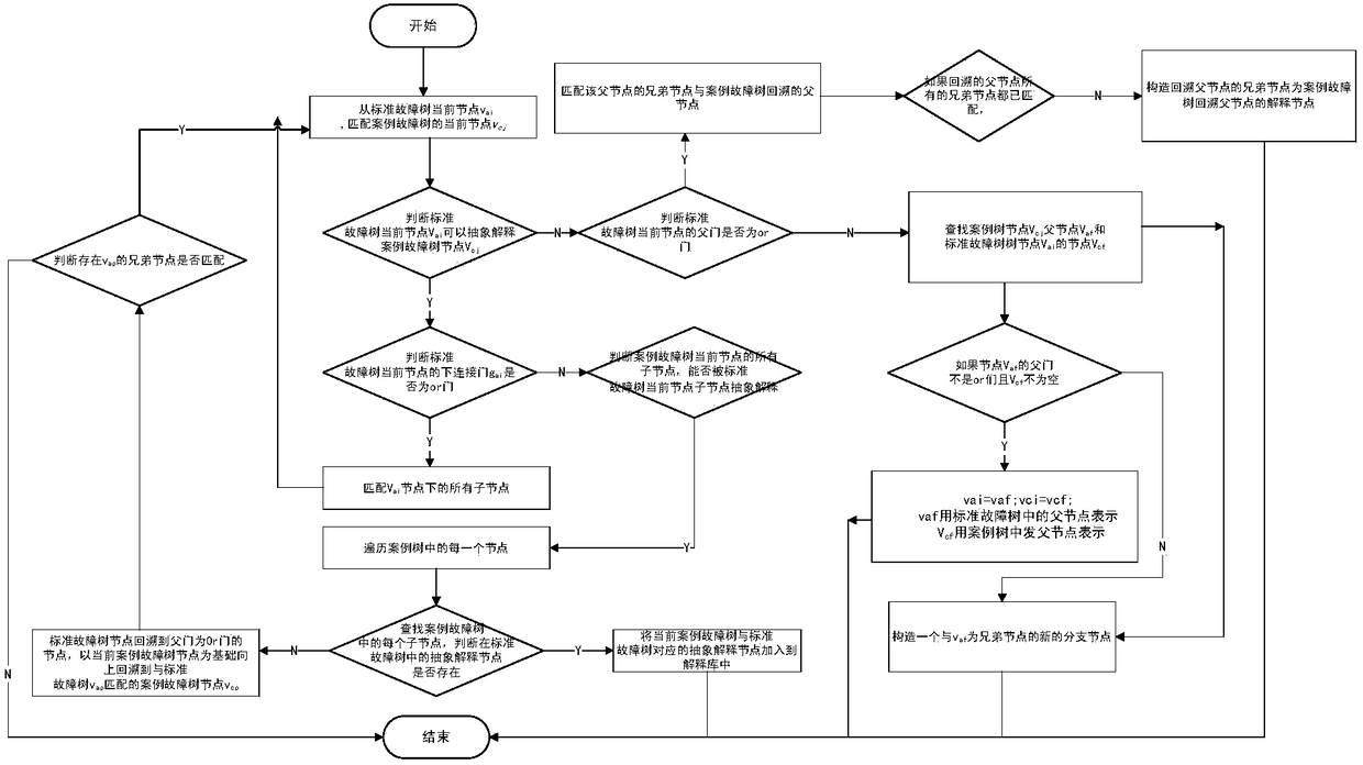 Structural synthesizing method oriented to abstraction fault tree