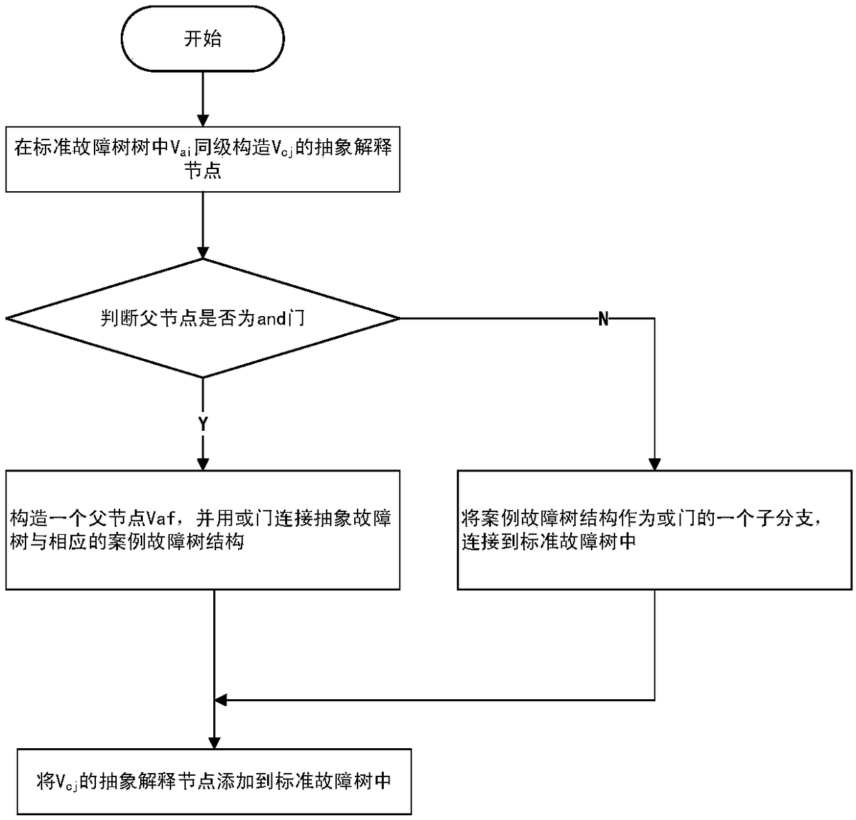 Structural synthesizing method oriented to abstraction fault tree