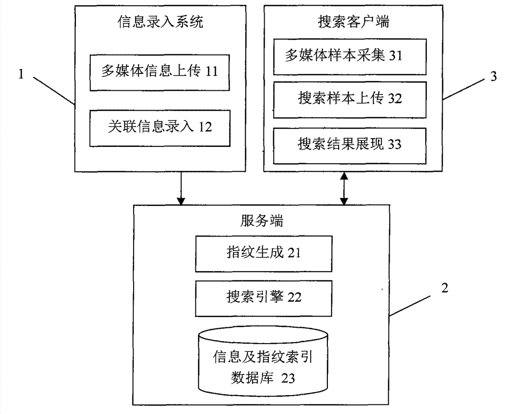 Method and system for information searching on basis of multimedia information fingerprint technology and application