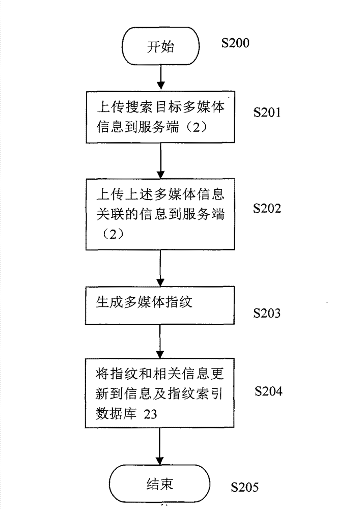 Method and system for information searching on basis of multimedia information fingerprint technology and application