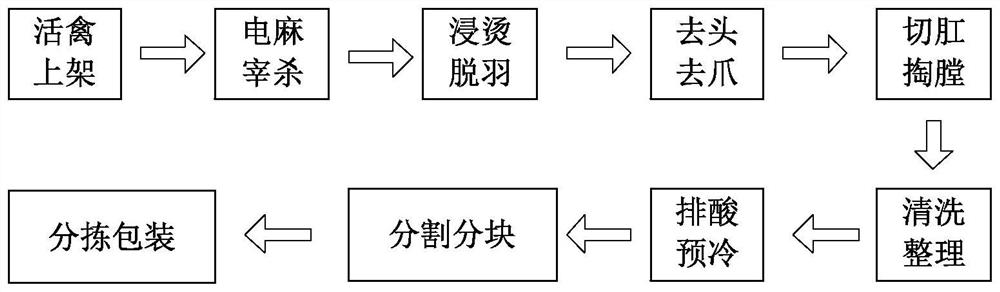 End effector for poultry carcass rotation and poultry carcass processing table