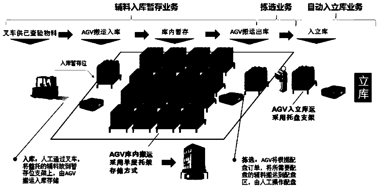 Automatic tray distribution system for cigarette auxiliary materials