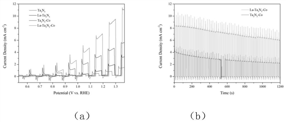 A kind of tantalum nitride photoanode mediated by lanthanum chloride molten salt and preparation method thereof