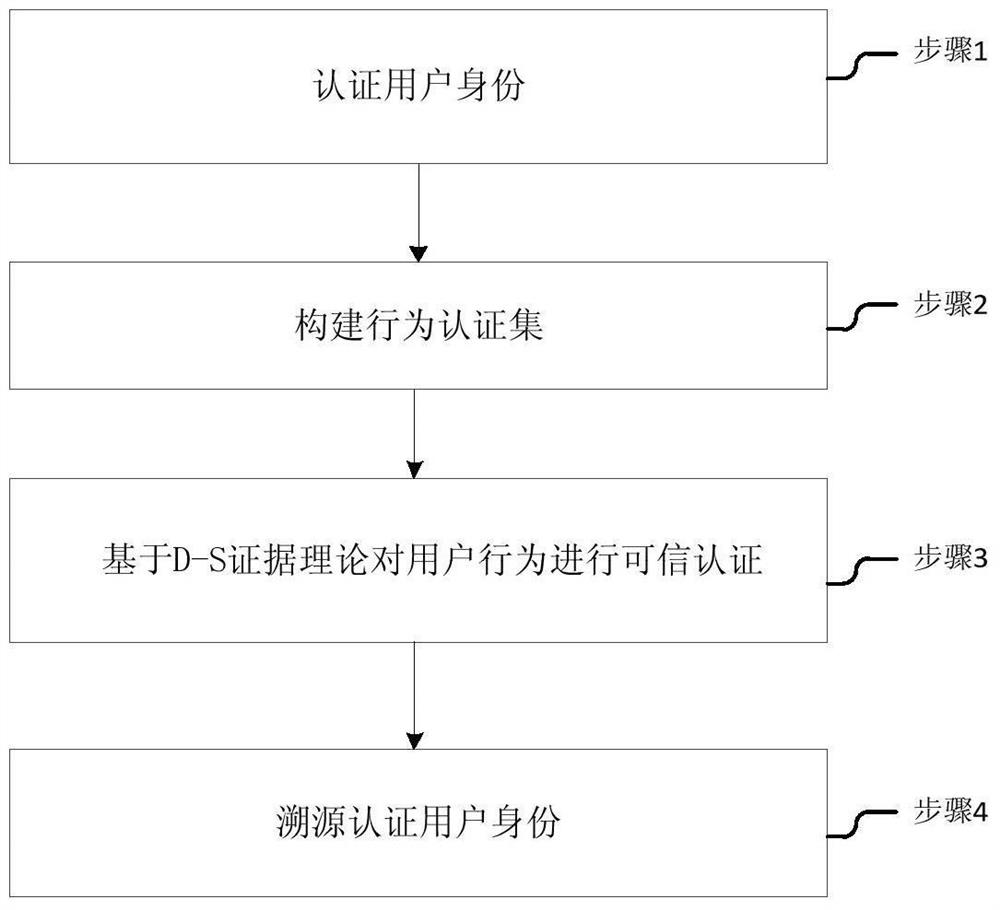 A traceability-based user information authentication method