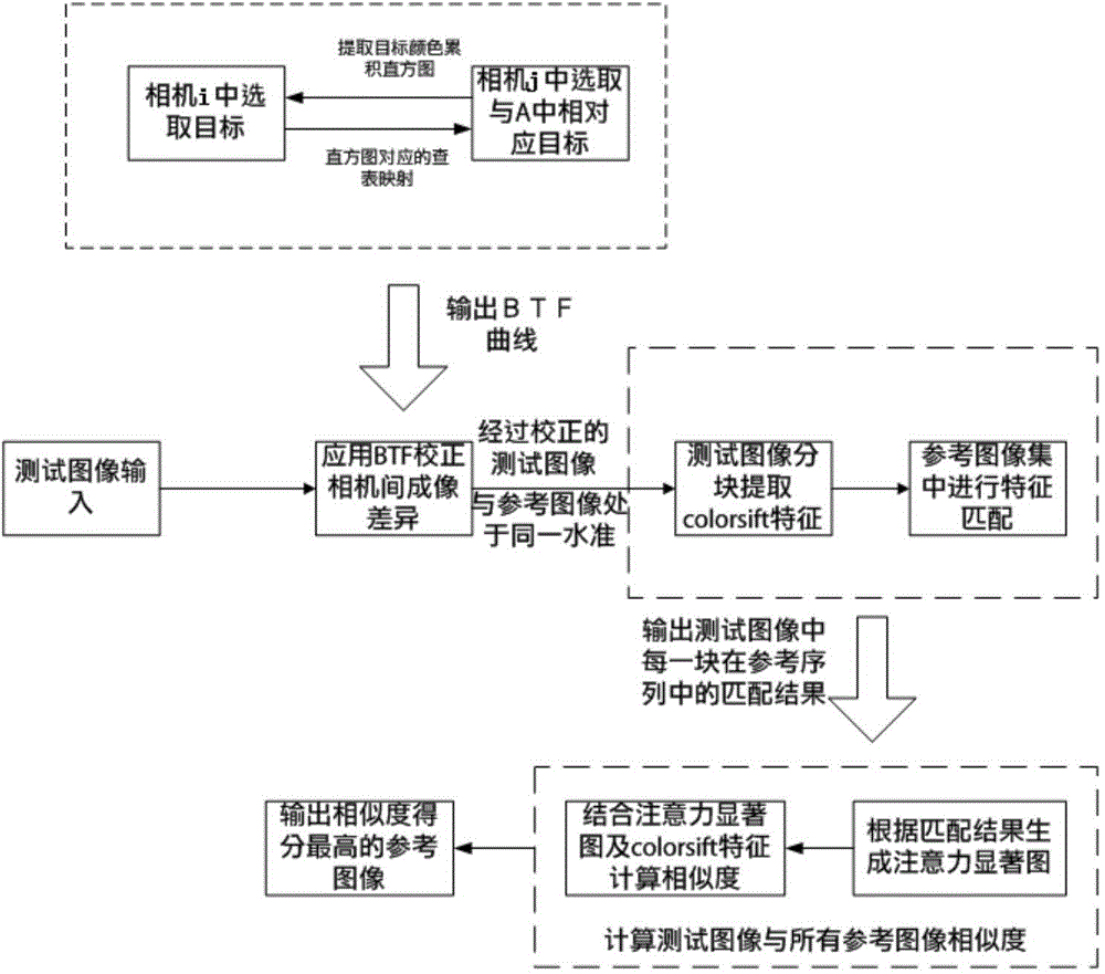 Method for re-recognizing target in multi-camera monitoring network