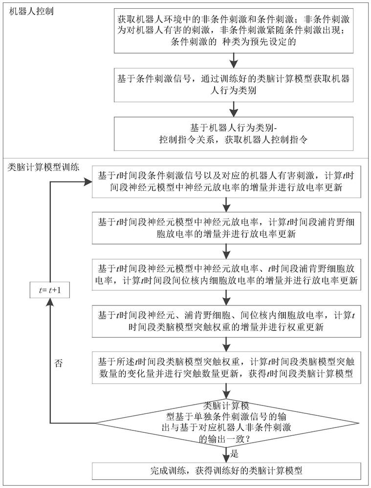 Robot control method and system based on multi-brain region cooperative conditioned reflex model