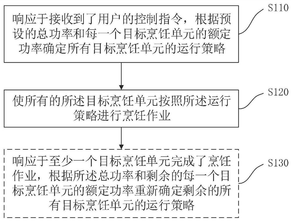 Cooking equipment and control method thereof