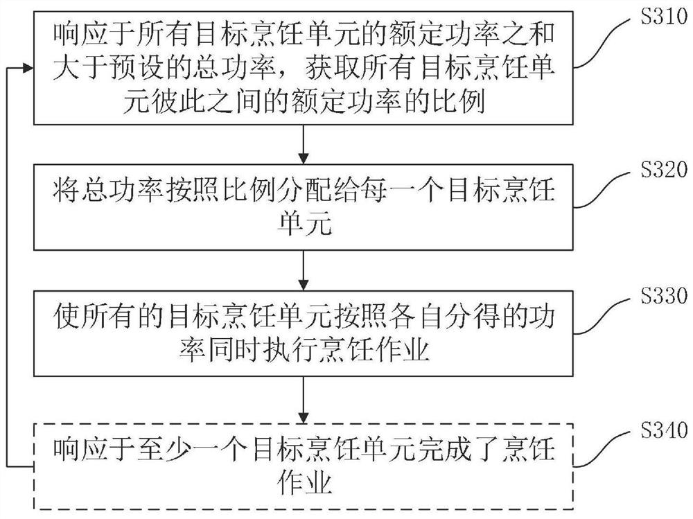 Cooking equipment and control method thereof