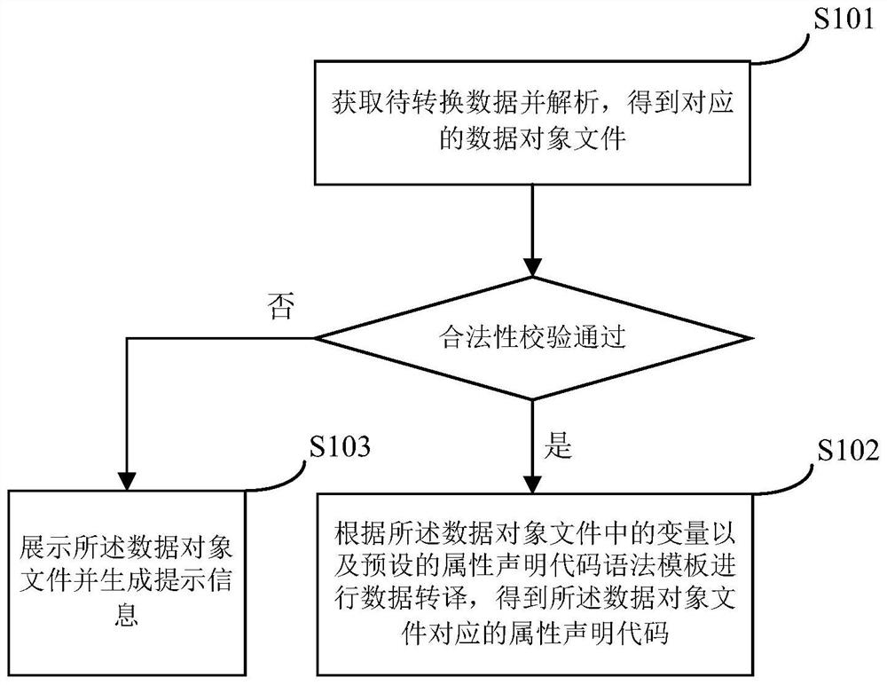 Automatic generation method and device of attribute declaration code based on iOS