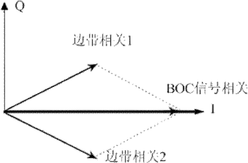 Ionized layer error estimation method and system for binary offset carrier (BOC) signal