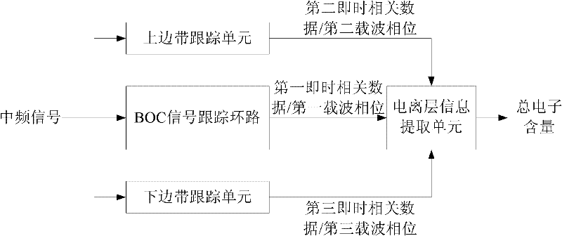 Ionized layer error estimation method and system for binary offset carrier (BOC) signal