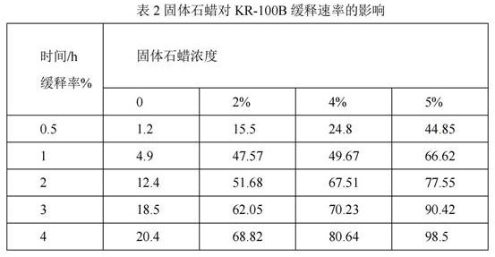 A kind of oil field microcapsule non-acid autogenous heat blocking agent and preparation method thereof