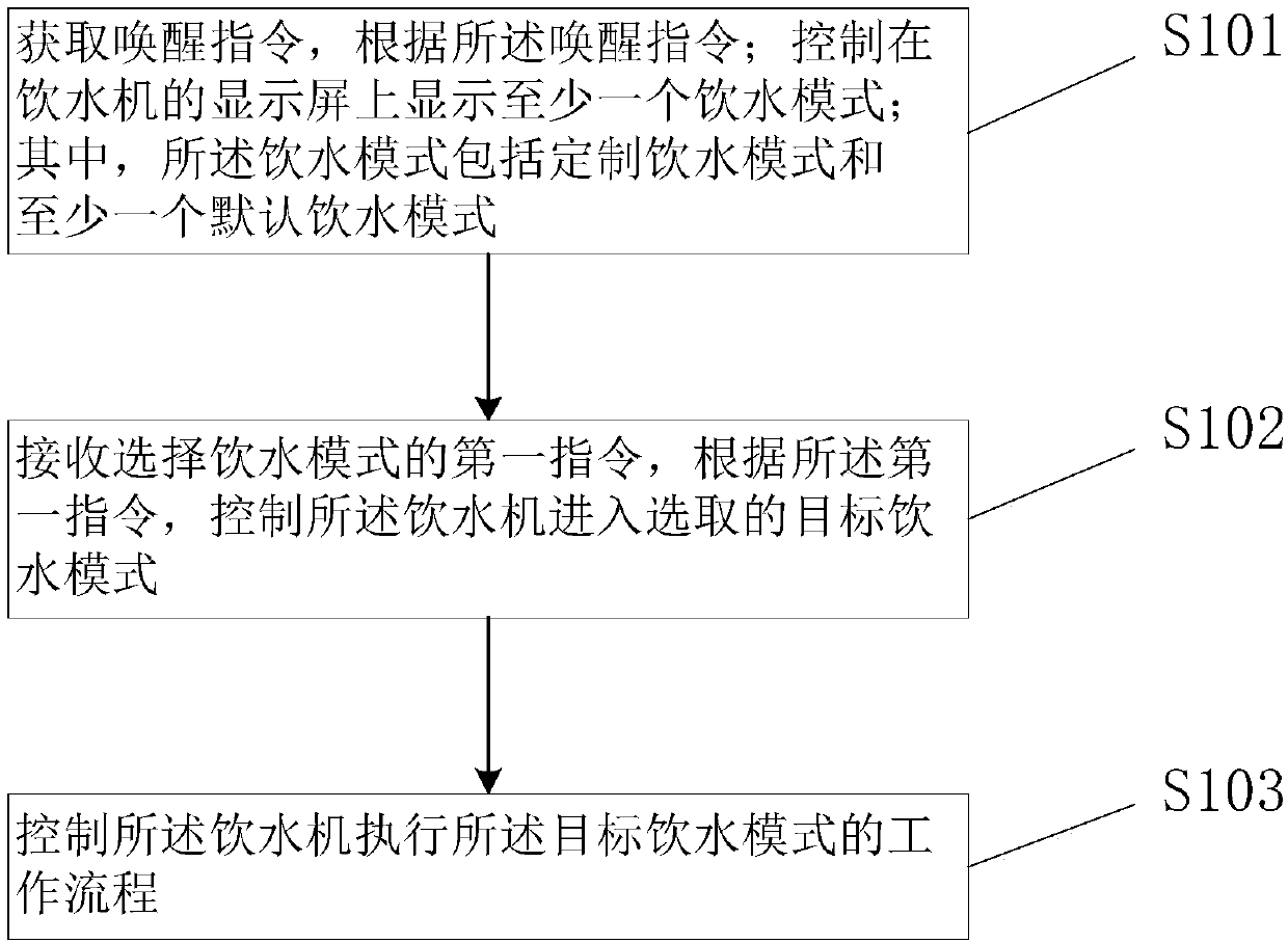 Water dispenser, control method and device thereof, electronic equipment and storage medium