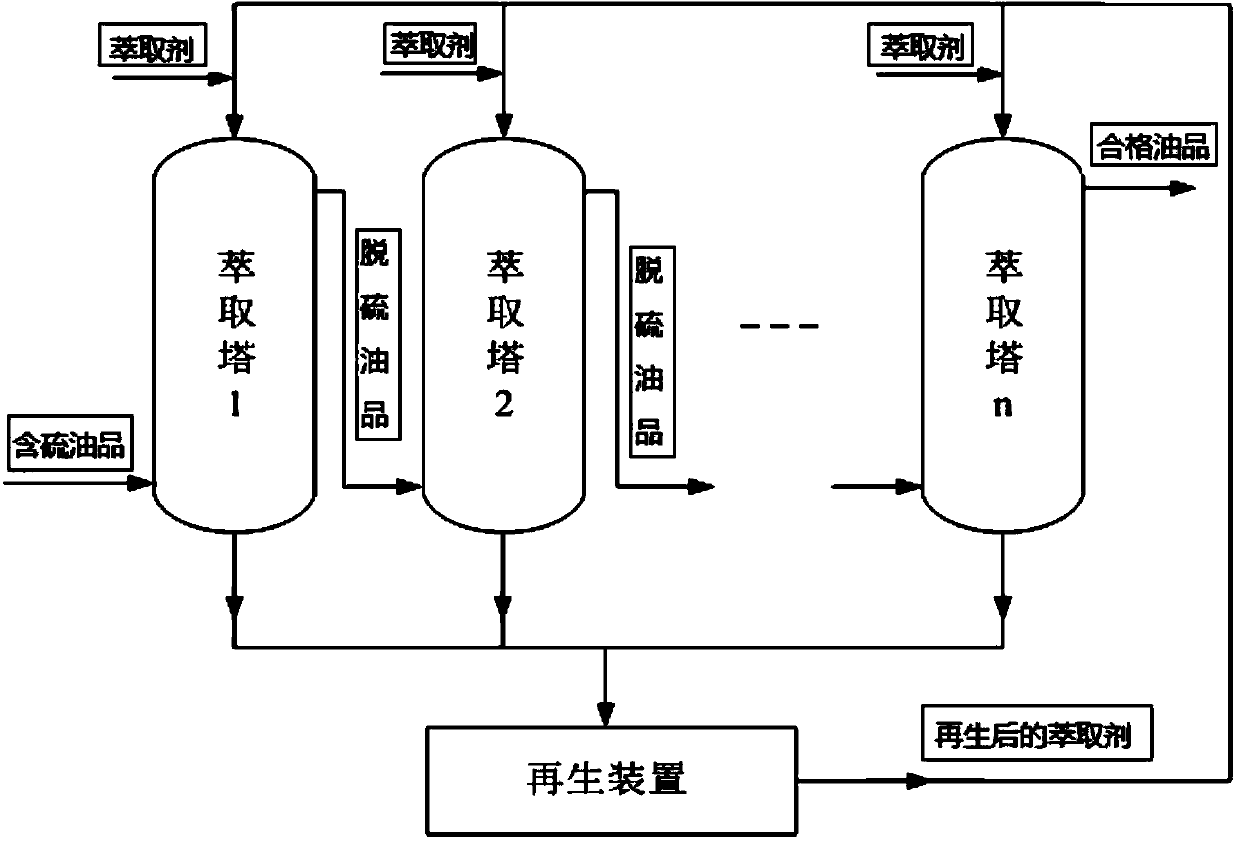 Extraction agent, extraction and desulphurization method of oil products by using extraction agent, and application of ionic liquid