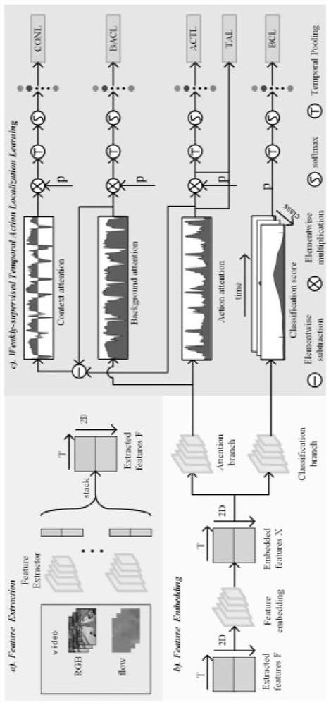 Weak supervision time sequence behavior positioning method