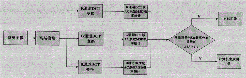 Discrimination method between natural image and computer-generated image based on statistical properties of dct domain