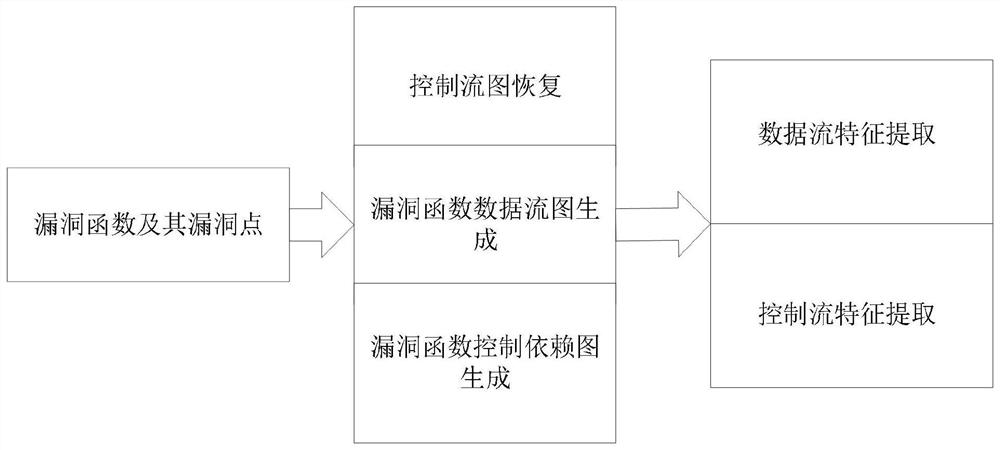 Similar vulnerability detection method and device for binary program