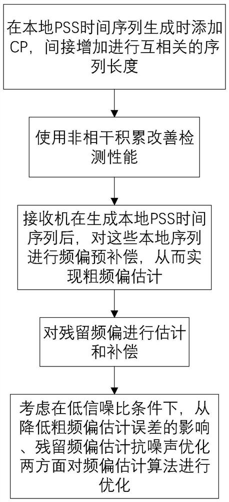 A pss block cross-correlation detection method