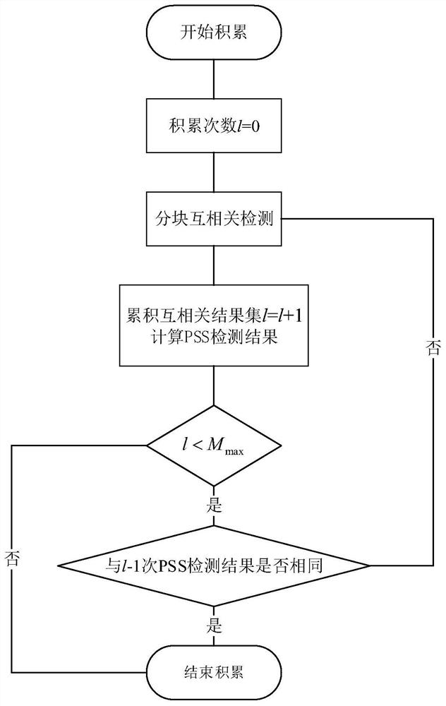 A pss block cross-correlation detection method