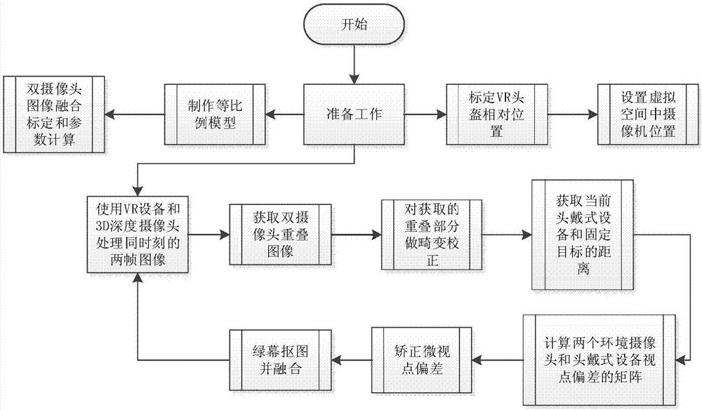 Dual-camera video fusion distortion correction and viewpoint micro-adjustment method and system thereof