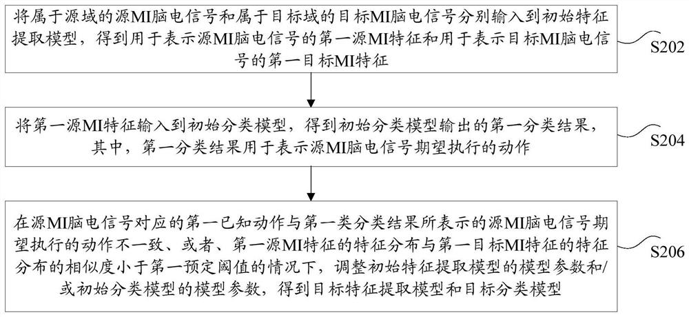 Method, device and storage medium for processing electroencephalographic signals of motor imagery