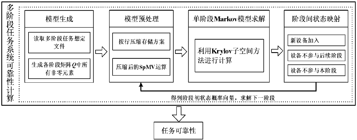 Method for reliability model and analysis of multi-phase mission system