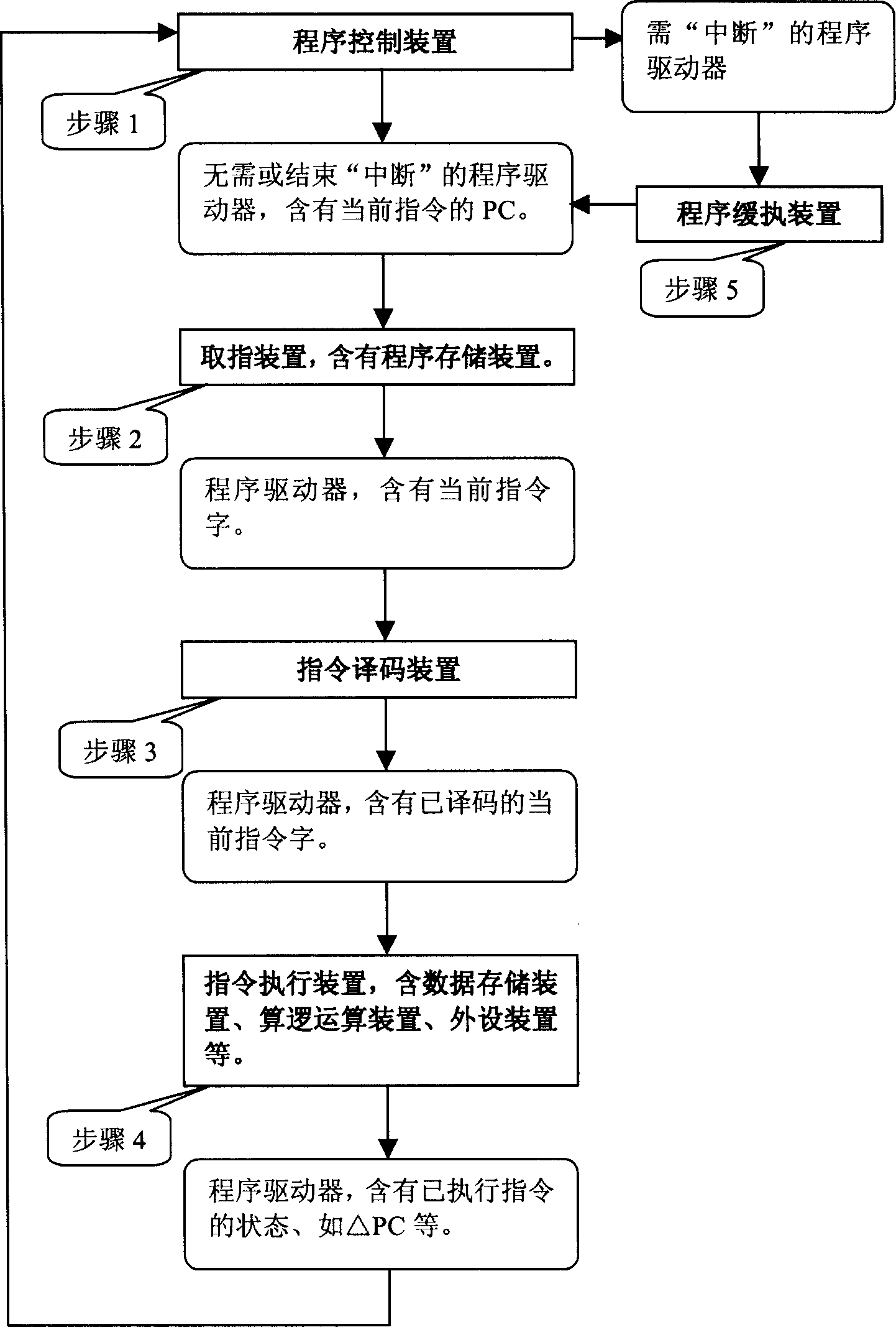 Synchronous processing method and its device