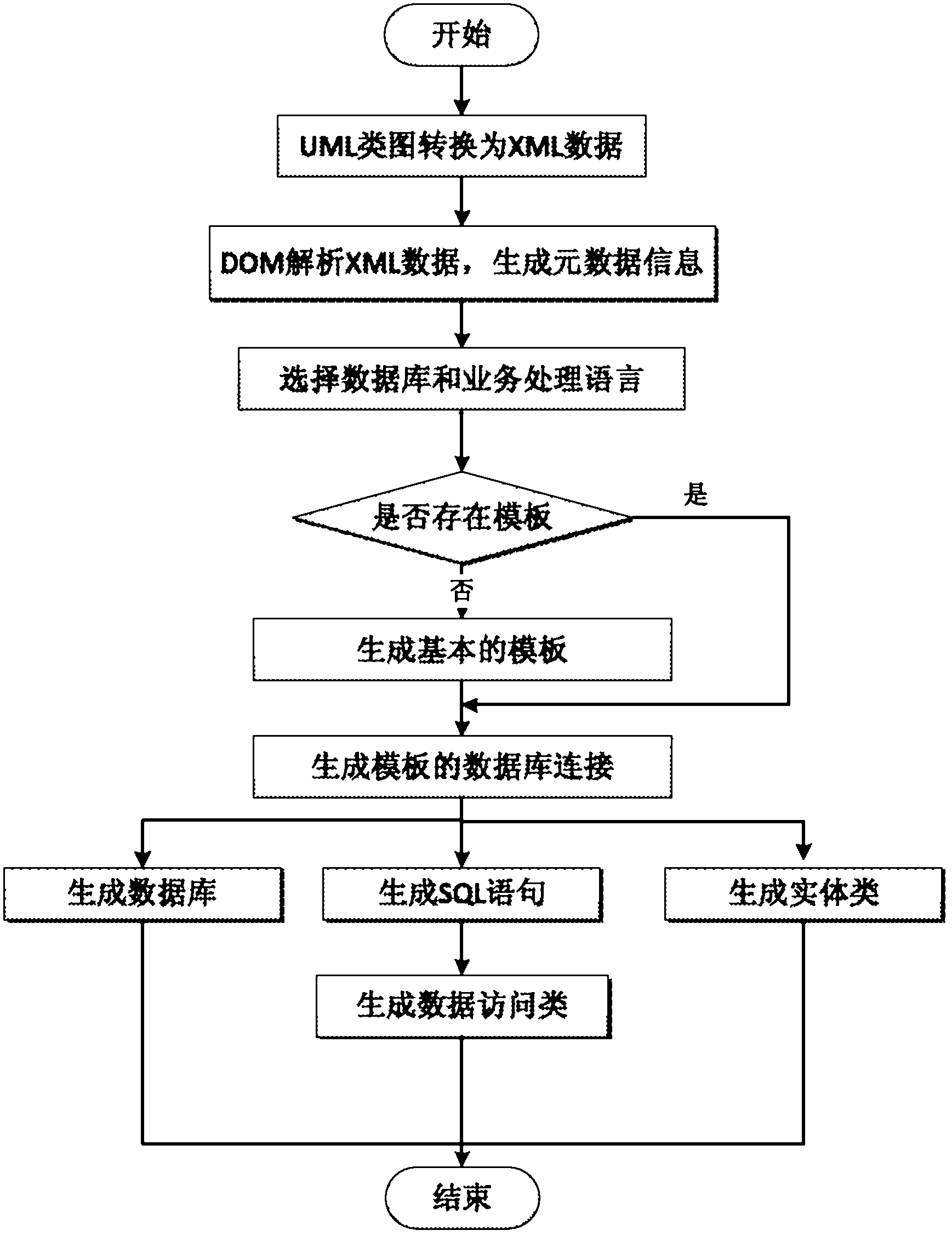 Configurable method for automatically generating database and accessing data