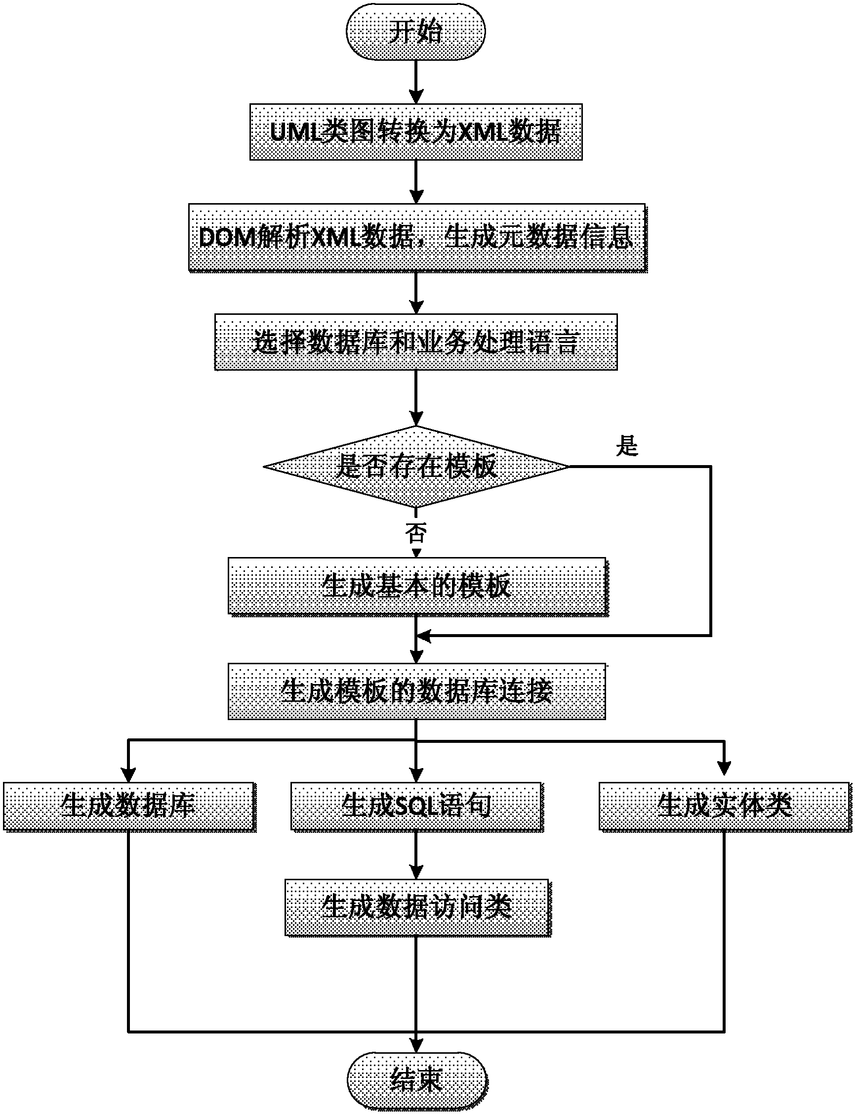 Configurable method for automatically generating database and accessing data