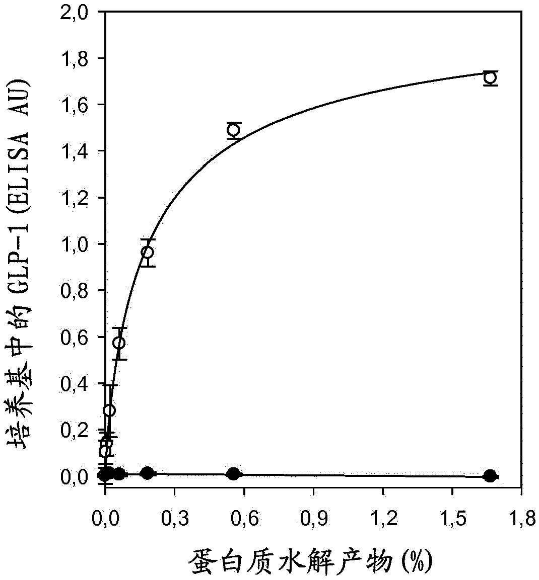 Dietary peptides