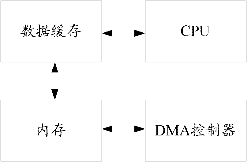 Method and device for dispersing converged DMA (Direct Memory Access)