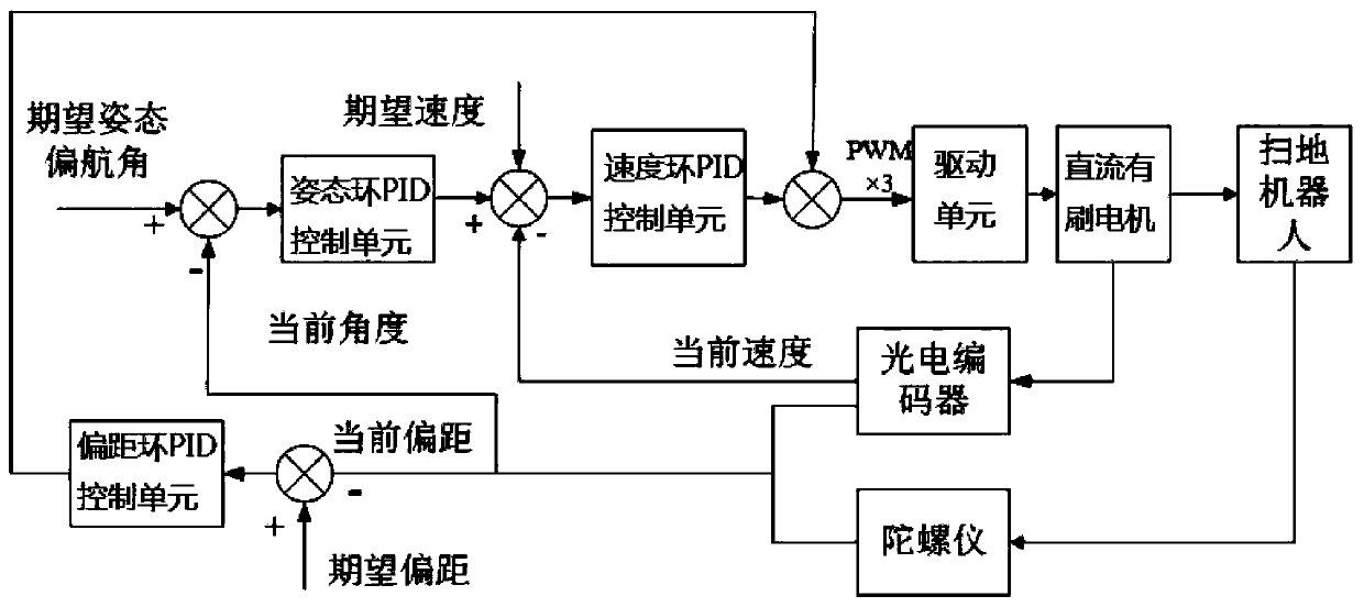 System for controlling floor mopping robot to walk along line on basis of PID control algorithm and method for controlling floor mopping robot to walk along line on basis of PID control algorithm