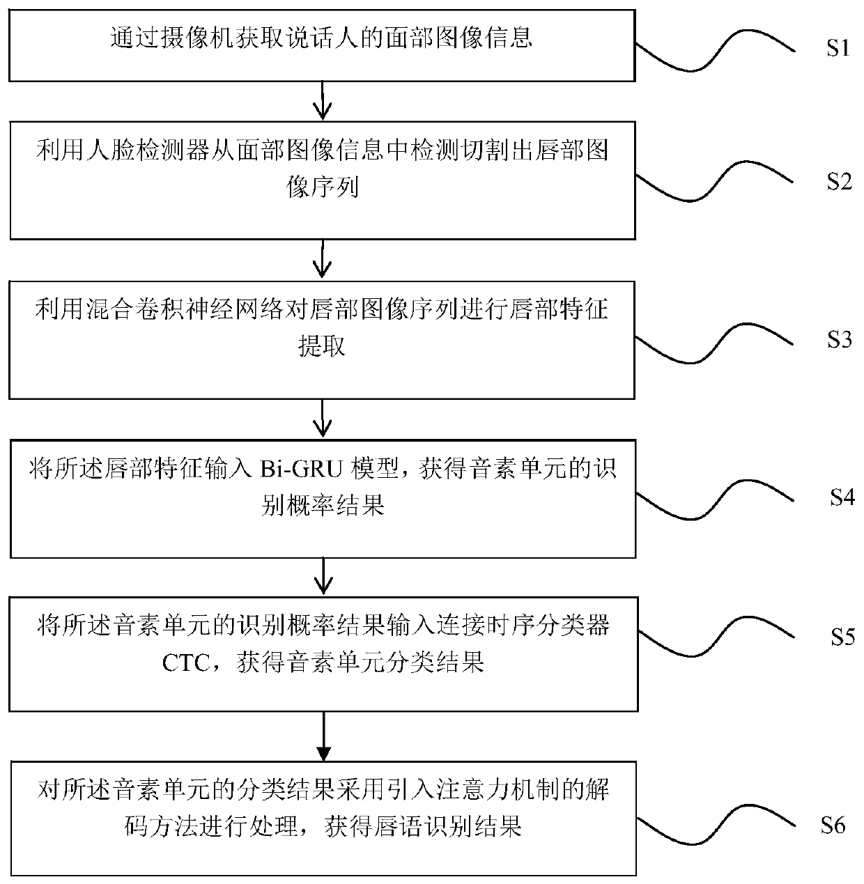 Chinese lip language recognition method and device based on hybrid convolutional neural network