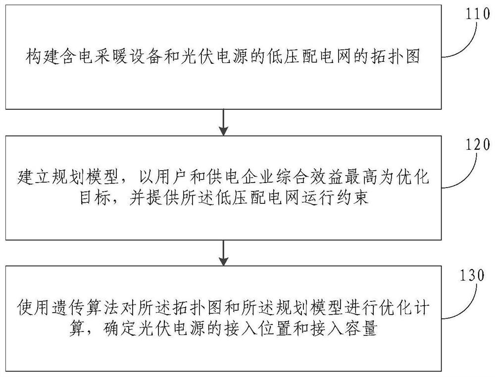 Coordinated planning method for low-voltage power distribution network comprising electric heating equipment and photovoltaic power supply