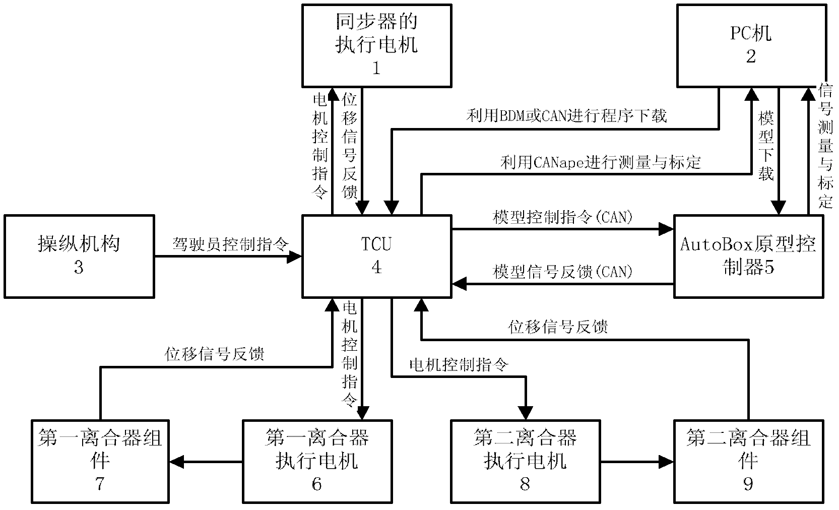 In-loop simulation test bed for hardware of transmission control unit of dry-type dual clutch transmission
