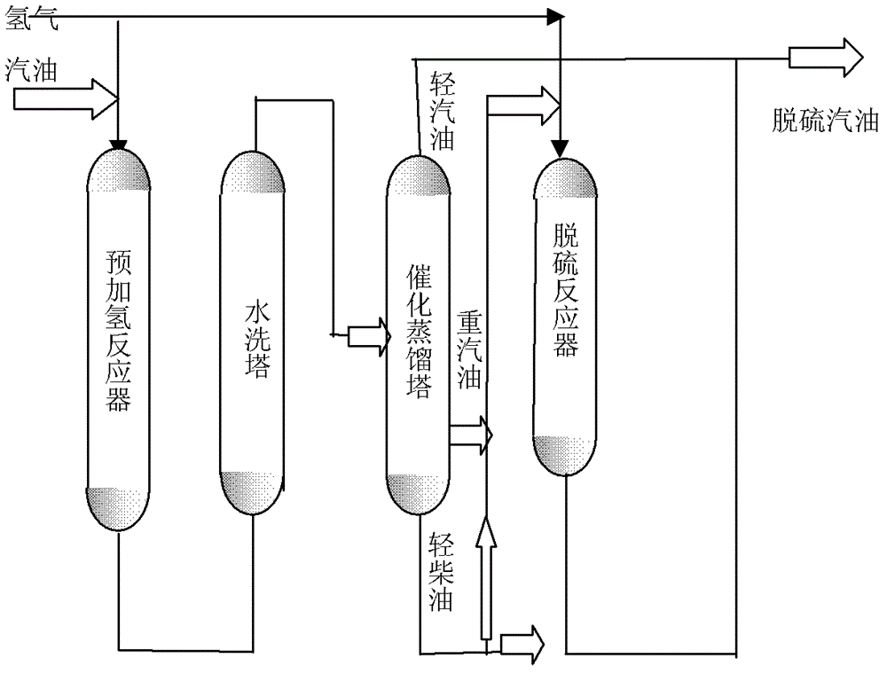 Deep desulfurization method for gasoline