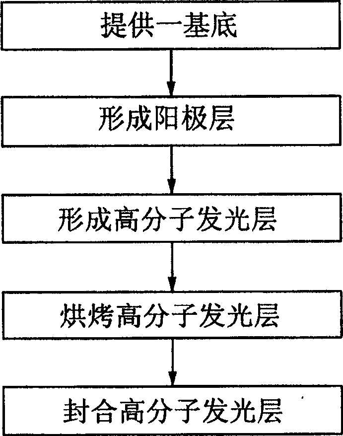 Polymer light-emitting-diode making method