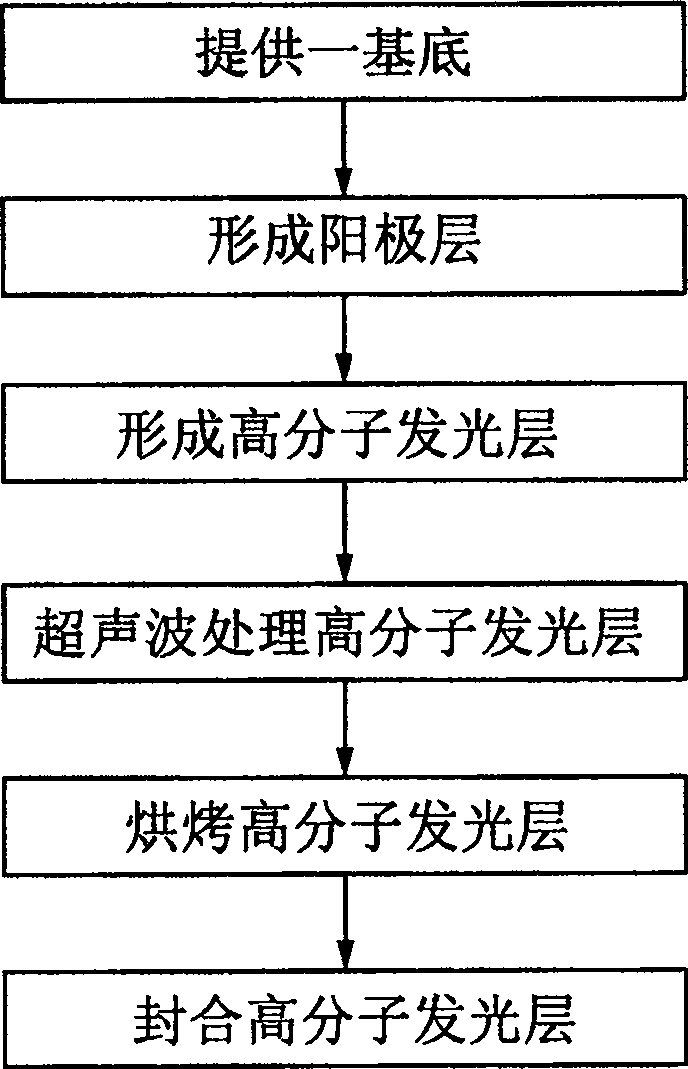 Polymer light-emitting-diode making method