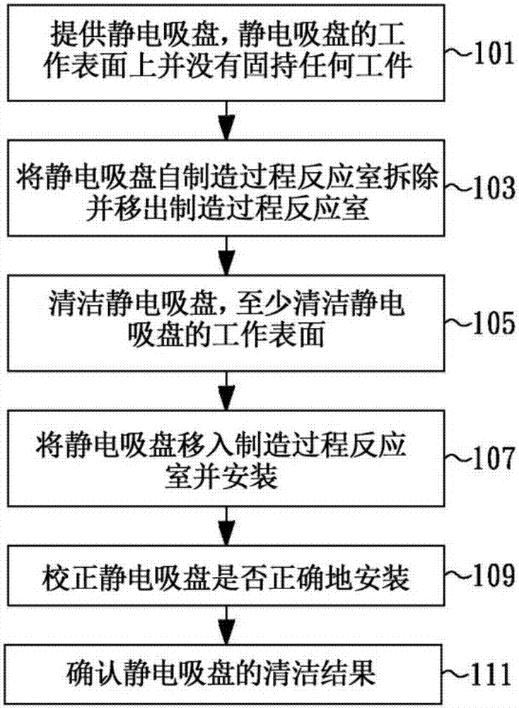 Method of cleaning electrostatic chuck