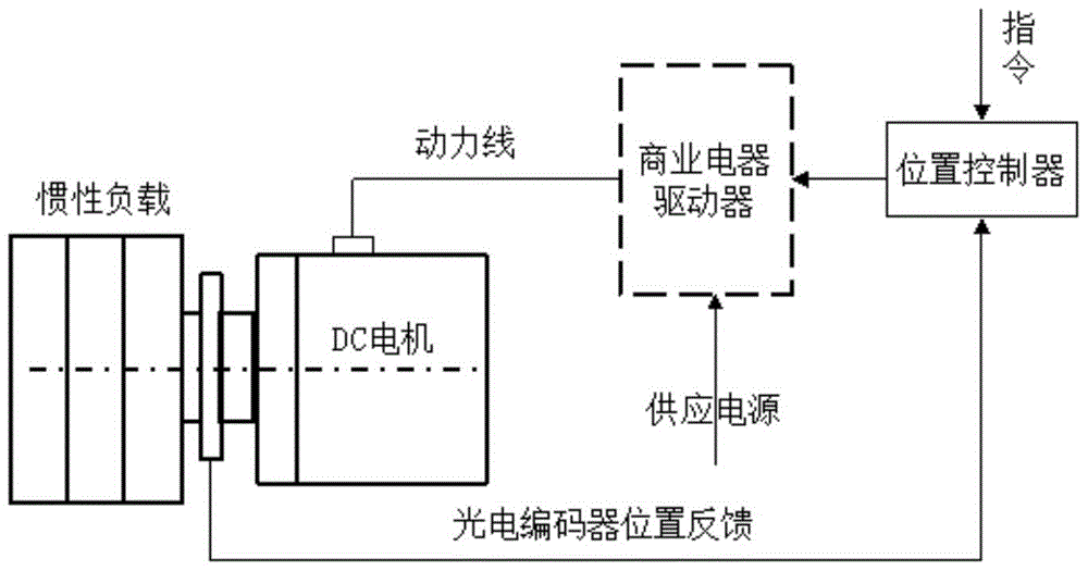 A high-precision control method for a motor position servo system