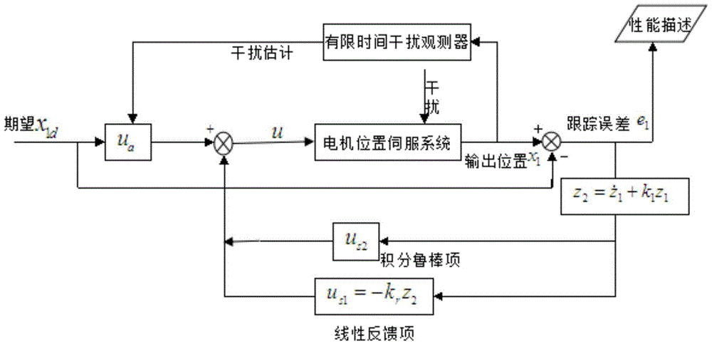 A high-precision control method for a motor position servo system