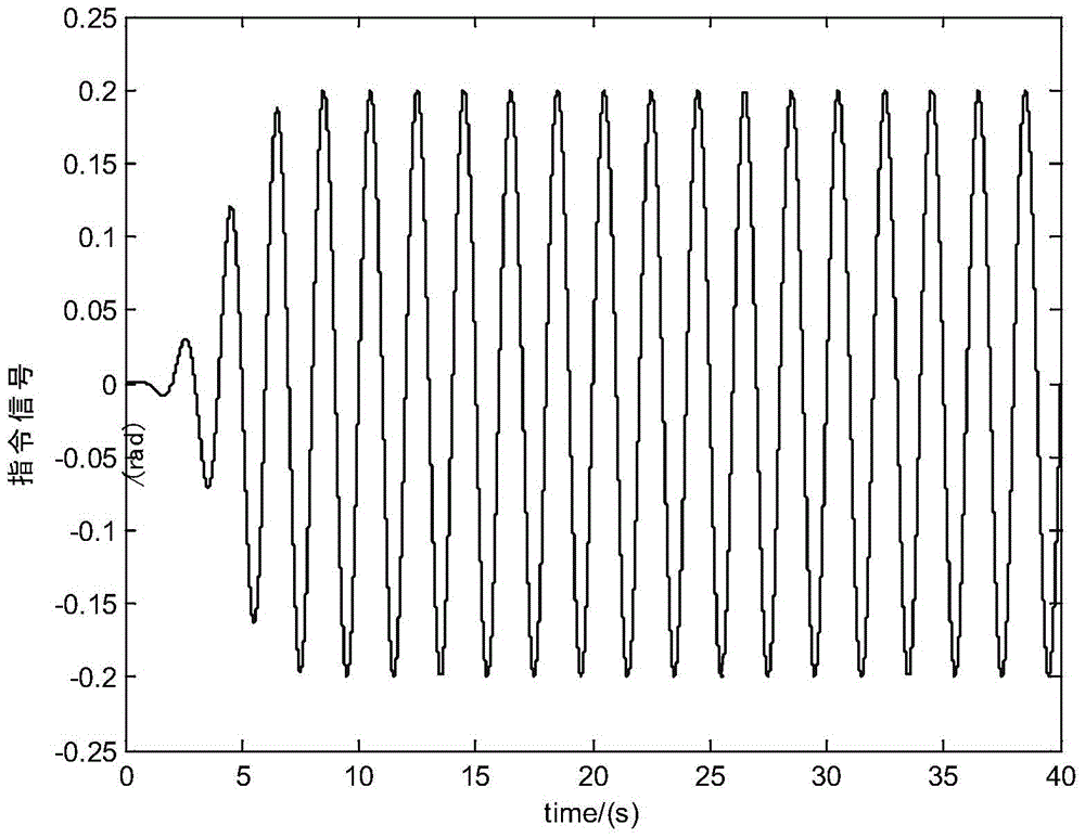 A high-precision control method for a motor position servo system