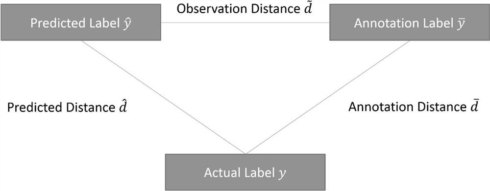 Active learning method combined with labeling quality control