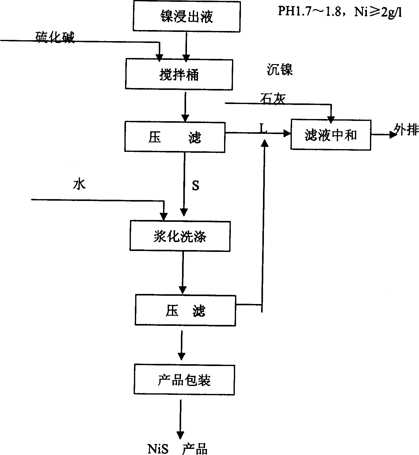 Method for obtaining nickel sulfide from pickled liquor of laterite nickel ore