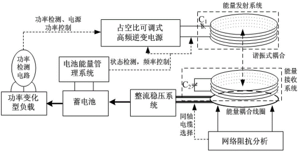 A minimal access device for battery wireless charging