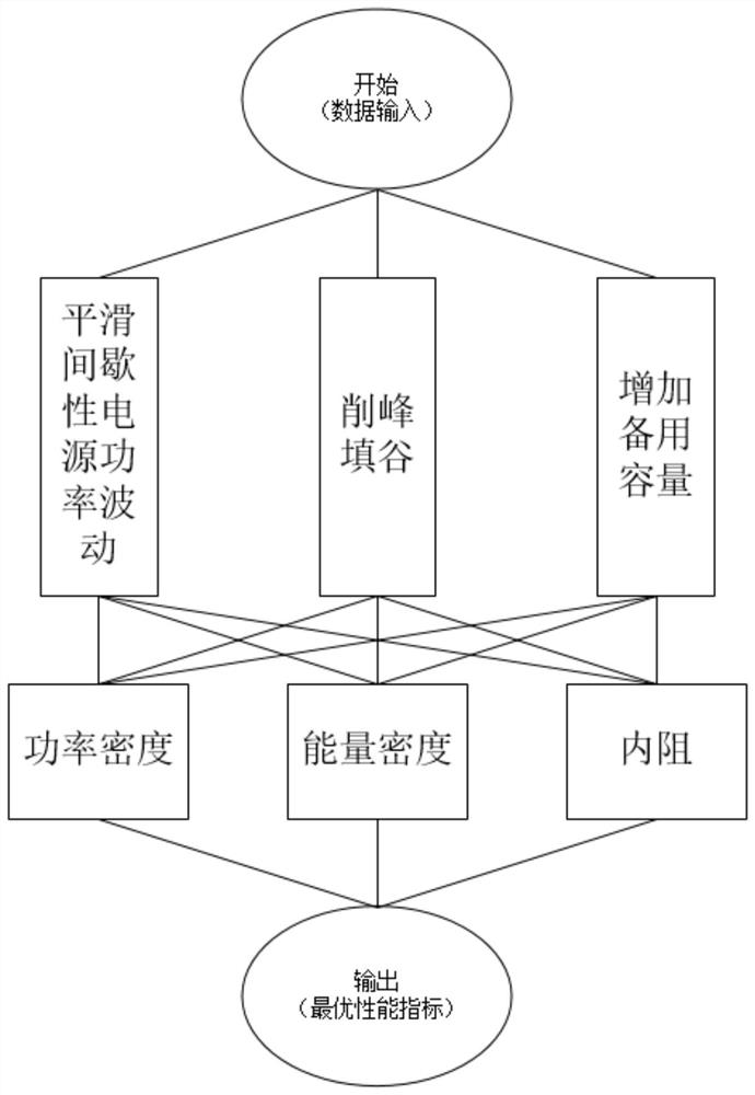 Battery performance evaluation method under different application scenes