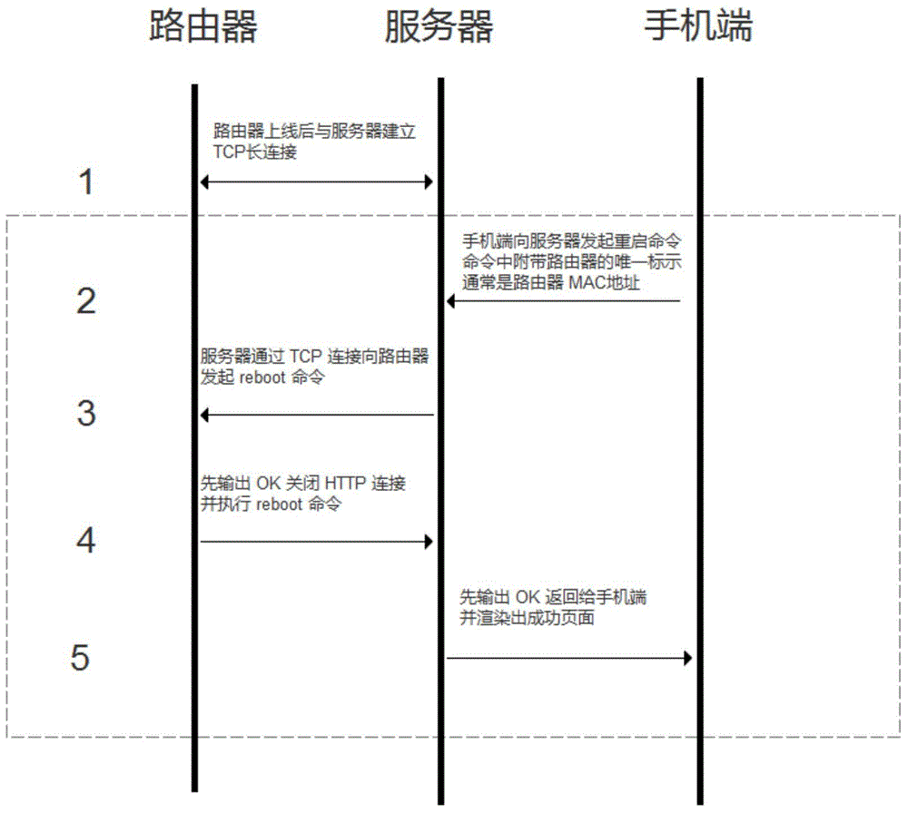 Long-distance router control method