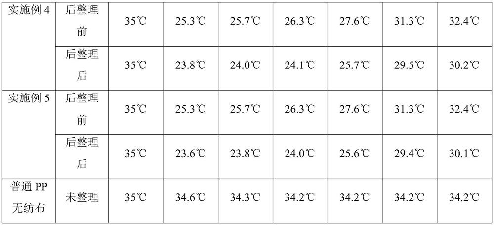 Cool and skin-friendly non-woven fabric and preparation method thereof