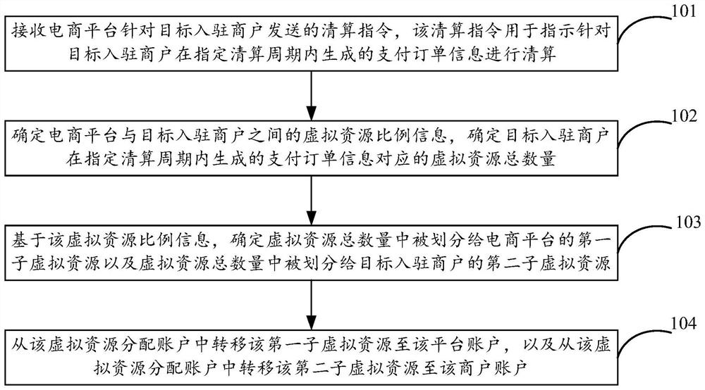 Payment service processing method and device, and machine readable storage medium